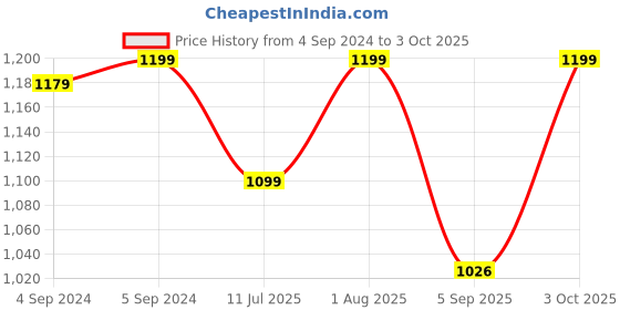 ajio.com jewelyaari Sterling Silver Damroo Rakhi jewelyaari Price History Graph from 4 Sep 2024 to 3 Oct 2025