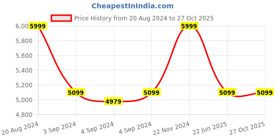 ajio.com jewelyaari Sterling Silver Trishool Tribal Kada jewelyaari Price History Graph from 20 Aug 2024 to 27 Oct 2025