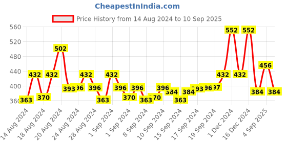 ajio.com jewelz Girls Set of 2 Applique Hairbands jewelz Price History Graph from 14 Aug 2024 to 10 Sep 2025
