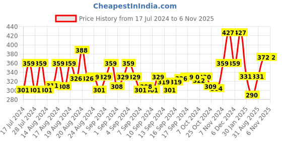 ajio.com jewelz Gold-Plated Layered Chain jewelz Price History Graph from 17 Jul 2024 to 6 Nov 2025