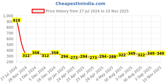 ajio.com jewelz Gold-Plated Link Bracelet jewelz Price History Graph from 27 Jul 2024 to 10 Nov 2025