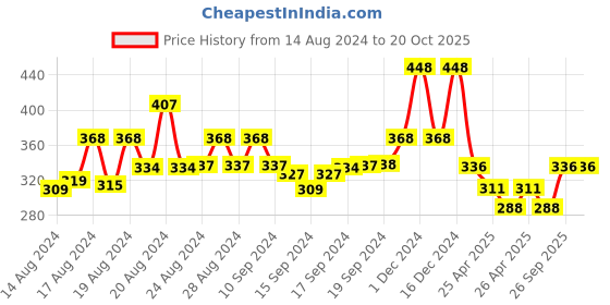 ajio.com jewelz Gold-Plated Multi-Layered Necklace jewelz Price History Graph from 14 Aug 2024 to 20 Oct 2025