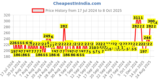 ajio.com Jewelz Make Up Soft Sponge for that Ultimate flawless experience ( Pack of 6 ) jewelz Price History Graph from 17 Jul 2024 to 8 Oct 2025