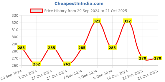 ajio.com jewelz Sequin Embellished Cat Ear Hair Band jewelz Price History Graph from 29 Sep 2024 to 20 Oct 2025