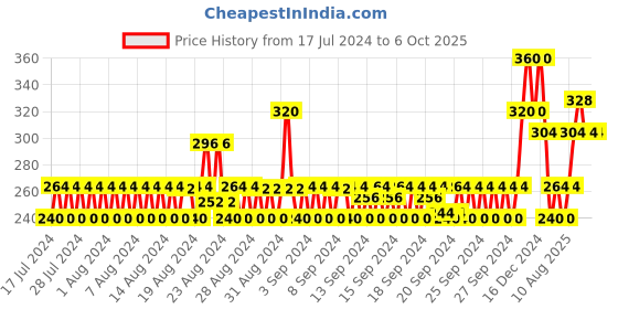 ajio.com jewelz Set of 10 Make Up Soft Sponges jewelz Price History Graph from 17 Jul 2024 to 5 Oct 2025