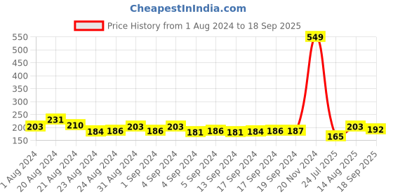 ajio.com jewelz Set of 2 Evil-Eye & Rudraksh Tie-Up Rakhis jewelz Price History Graph from 1 Aug 2024 to 18 Sep 2025