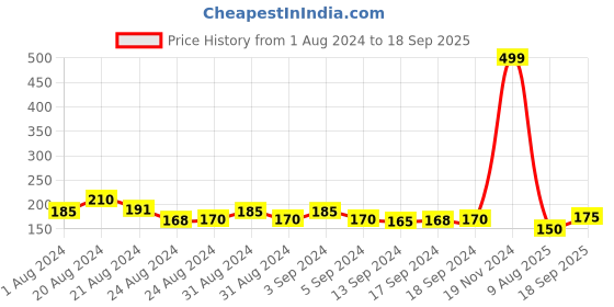 ajio.com jewelz Set of 2 OM & Rudraksh Beaded Tie-Up Rakhis jewelz Price History Graph from 1 Aug 2024 to 18 Sep 2025