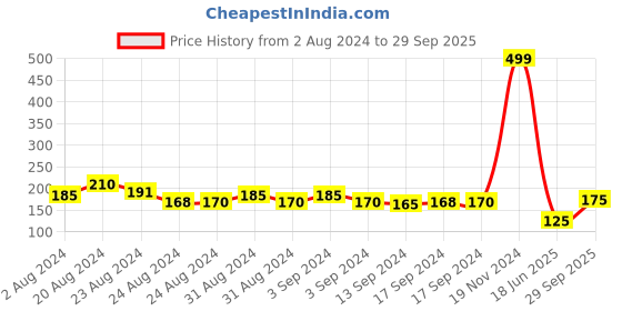 ajio.com jewelz Set of 2 OM & Rudraksh Beaded Tie-Up Rakhis jewelz Price History Graph from 2 Aug 2024 to 29 Sep 2025
