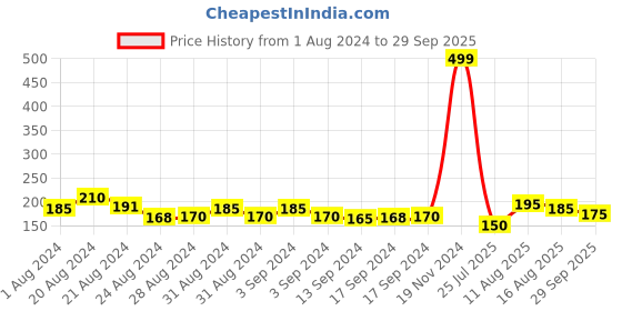 ajio.com jewelz Set of 2 Rudraksh & Beaded Tie-Up Rakhis jewelz Price History Graph from 1 Aug 2024 to 29 Sep 2025