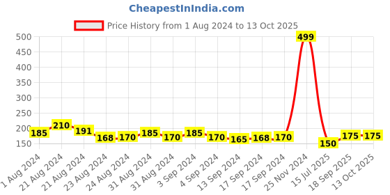 ajio.com jewelz Set of 2 Rudraksha & Gananesh Tie-Up Rakhis jewelz Price History Graph from 1 Aug 2024 to 12 Oct 2025