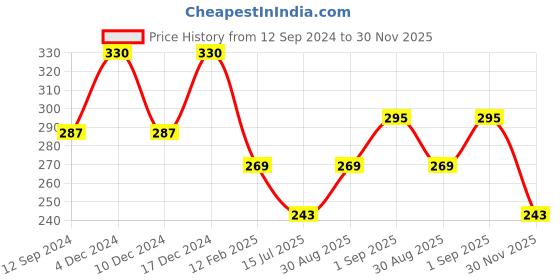 ajio.com jewelz Set of 5 Spiral Hair Ties jewelz Price History Graph from 12 Sep 2024 to 30 Nov 2025