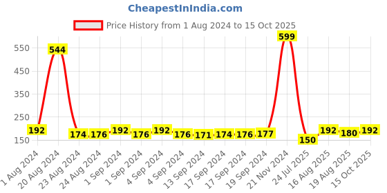 ajio.com jewelz Sets of 2 Evil-Eye & Rudraksh Tie-Up Rakhis jewelz Price History Graph from 1 Aug 2024 to 15 Oct 2025