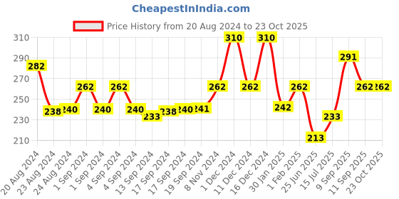 ajio.com jewelz Stone-Studded Dangler Earrings jewelz Price History Graph from 20 Aug 2024 to 23 Oct 2025