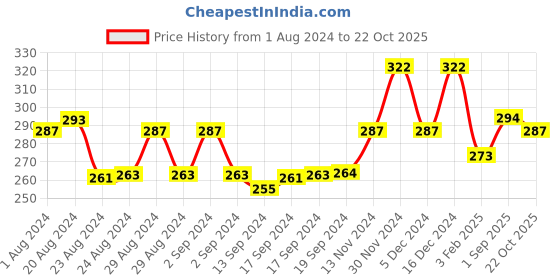 ajio.com jewelz Stone-Studded Drop Earrings jewelz Price History Graph from 1 Aug 2024 to 22 Oct 2025