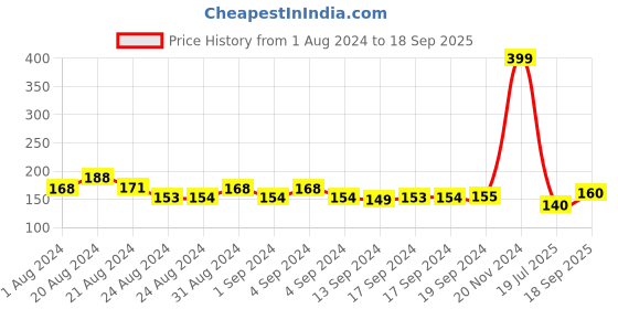 ajio.com jewelz Unicorn Beaded Tie-Up Rakhi jewelz Price History Graph from 1 Aug 2024 to 18 Sep 2025