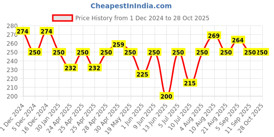 ajio.com jewelz Women Floral Print Stole jewelz Price History Graph from 1 Dec 2024 to 28 Oct 2025