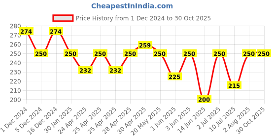 ajio.com jewelz Women Floral Print Stole jewelz Price History Graph from 1 Dec 2024 to 29 Oct 2025
