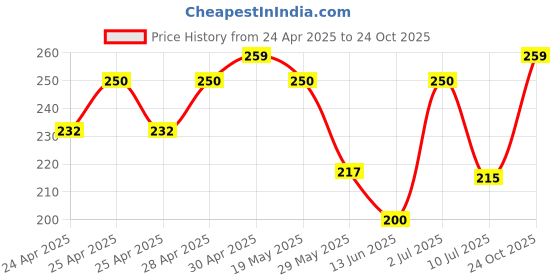 ajio.com jewelz Women Floral Print Stole jewelz Price History Graph from 24 Apr 2025 to 24 Oct 2025
