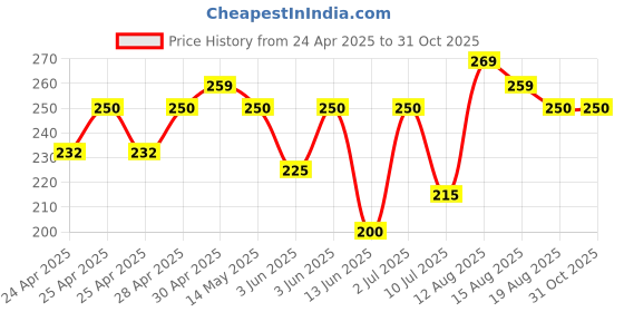 ajio.com jewelz Women Floral Print Stole jewelz Price History Graph from 24 Apr 2025 to 30 Oct 2025