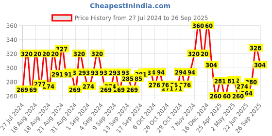 ajio.com jewelz Women Floral Print Stole with Tassels jewelz Price History Graph from 27 Jul 2024 to 26 Sep 2025