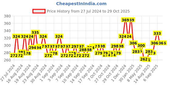 ajio.com jewelz Women Striped Chiffon Stole jewelz Price History Graph from 27 Jul 2024 to 29 Oct 2025