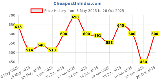 ajio.com jfr Boys Cotton Straight Jeans jfr Price History Graph from 8 May 2025 to 26 Oct 2025