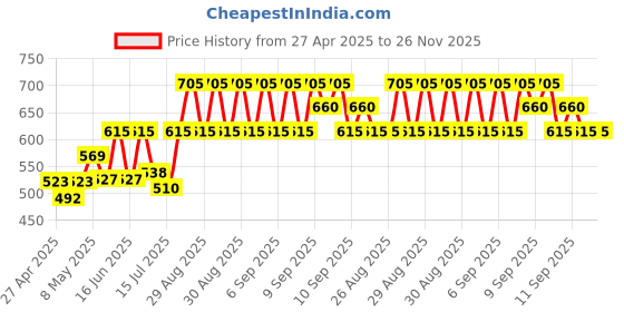 ajio.com jfr Boys Jogger Jeans jfr Price History Graph from 27 Apr 2025 to 26 Nov 2025