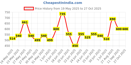 ajio.com jfr Boys Mid Rise Straight Jeans jfr Price History Graph from 19 May 2025 to 26 Oct 2025