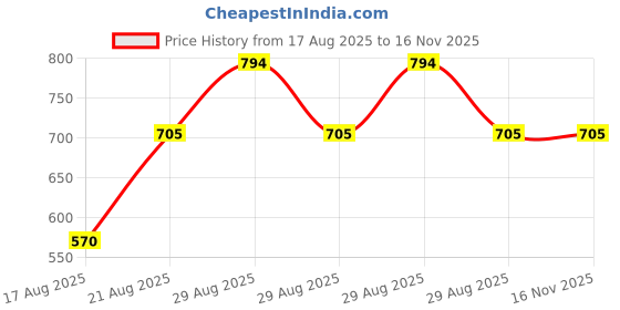 ajio.com jfr Boys Mid Rise Straight Jeans jfr Price History Graph from 17 Aug 2025 to 15 Nov 2025