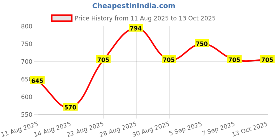 ajio.com jfr Boys Straight Jeans with Elasticated Drawstring Waist jfr Price History Graph from 11 Aug 2025 to 13 Oct 2025