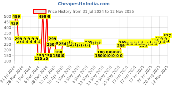 ajio.com wotnot by azorte JG Home Sliders wotnot by azorte Price History Graph from 31 Jul 2024 to 12 Nov 2025
