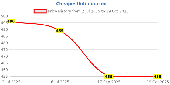 ajio.com ji & ja JJ207 Boys Analogue Round Shaped Watch ji & ja Price History Graph from 2 Jul 2025 to 19 Oct 2025