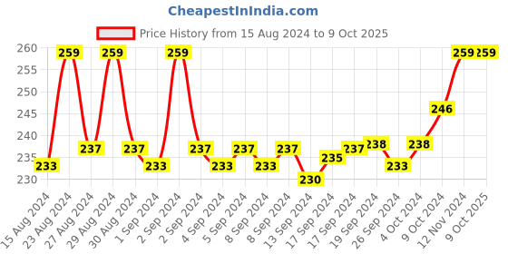 ajio.com jiggles Pack of 3 Printed Bloomers jiggles Price History Graph from 15 Aug 2024 to 8 Oct 2025