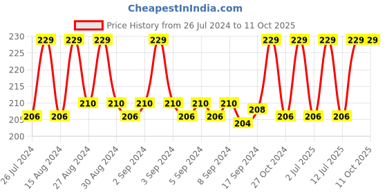 ajio.com jiggles Pack of 3 Printed Briefs jiggles Price History Graph from 26 Jul 2024 to 10 Oct 2025
