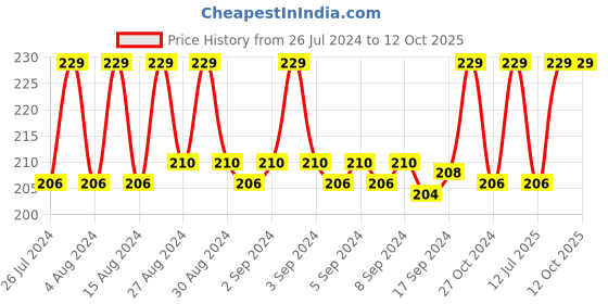 ajio.com jiggles Pack of 3 Printed Panties jiggles Price History Graph from 26 Jul 2024 to 12 Oct 2025