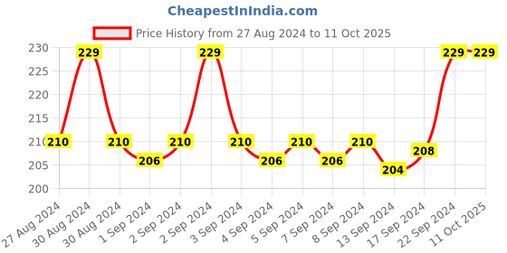 ajio.com jiggles Set of 3 Printed Panties jiggles Price History Graph from 27 Aug 2024 to 11 Oct 2025