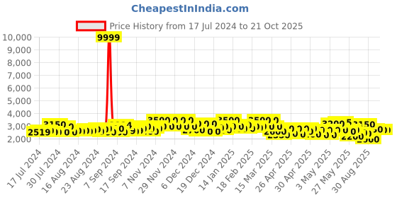 ajio.com jihu culture Embellished Lehenga Choli Set with Dupatta jihu culture Price History Graph from 17 Jul 2024 to 21 Oct 2025