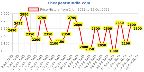 ajio.com jihu culture Embroidered Lehenga Choli Set with Dupatta jihu culture Price History Graph from 2 Jun 2025 to 18 Sep 2025