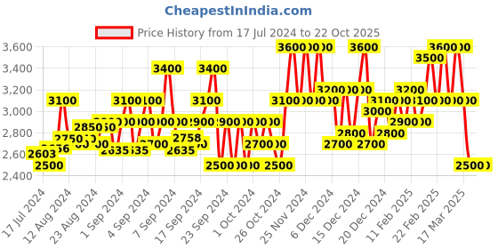 ajio.com jihu culture Women Embellished Flared Lehenga Choli Set jihu culture Price History Graph from 17 Jul 2024 to 20 Oct 2025