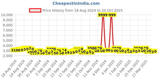 ajio.com jihu culture Women Embellished Kalidar Lehenga Choli Set with Dupatta jihu culture Price History Graph from 18 Aug 2024 to 20 Oct 2025