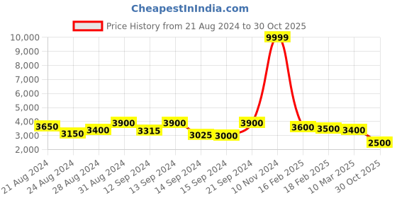 ajio.com jihu culture Women Embroidered Flared Lehenga Choli Set with Dupatta jihu culture Price History Graph from 21 Aug 2024 to 30 Oct 2025
