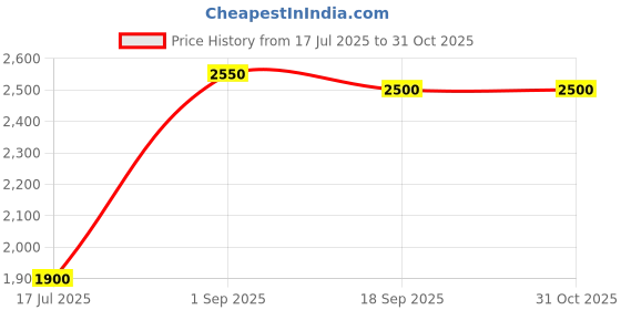 ajio.com jihu culture Women Embroidery Lehenga Choli Set with Dupatta jihu culture Price History Graph from 17 Jul 2025 to 31 Oct 2025