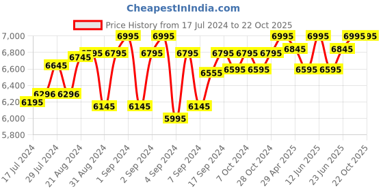 ajio.com jimcobbler's Round-Toe Flat Slides jimcobbler's Price History Graph from 17 Jul 2024 to 22 Oct 2025