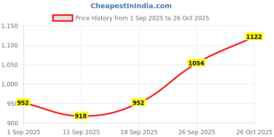 ajio.com indie picks Jimmy Choo Kranchy Slik Saree indie picks Price History Graph from 1 Sep 2025 to 26 Oct 2025