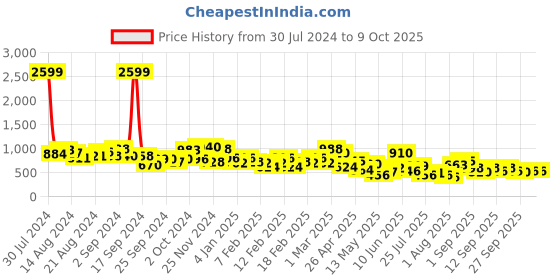 ajio.com jinal & jinal Georgette Sequence Saree with Contrast Border jinal & jinal Price History Graph from 30 Jul 2024 to 8 Oct 2025