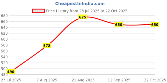 ajio.com jinal & jinal Women Chanderi Mul Linen Cotton Saree with Ombre Style Print and Digitally Printed Design Printed Saree jinal & jinal Price History Graph from 23 Jul 2025 to 21 Oct 2025