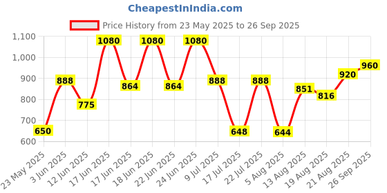 ajio.com jinal & jinal Women Chiffon Saree with Blouse Piece jinal & jinal Price History Graph from 23 May 2025 to 26 Sep 2025