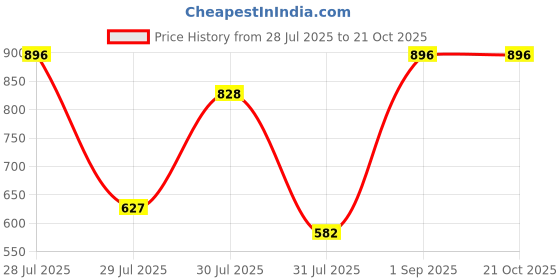 ajio.com jinal & jinal Women Cotton Saree with Tassels jinal & jinal Price History Graph from 28 Jul 2025 to 21 Oct 2025