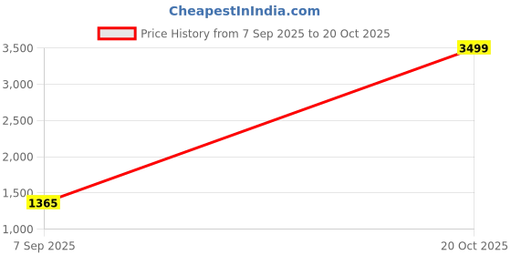 ajio.com jinal & jinal Women Embroidered Saree with Tassels jinal & jinal Price History Graph from 7 Sep 2025 to 20 Oct 2025
