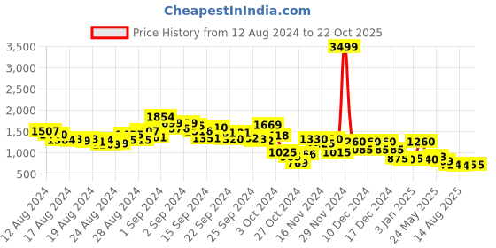 ajio.com jinal & jinal Women Geometric Print Saree with Zari Border jinal & jinal Price History Graph from 12 Aug 2024 to 21 Oct 2025